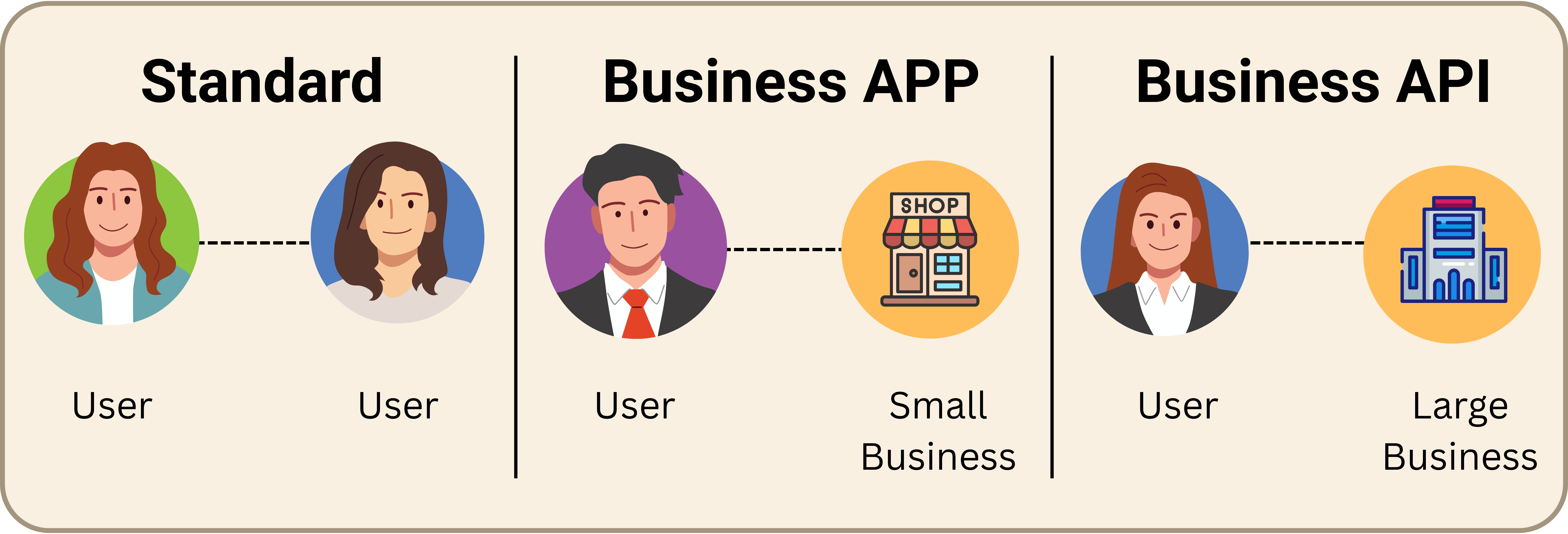 Choosing the right WhatsApp for your Business